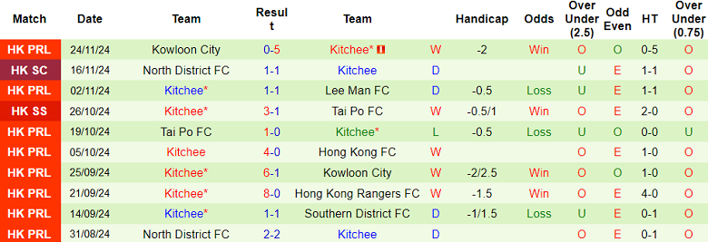 Nhận định, soi kèo Lee Man vs Kitchee, 14h00 ngày 30/11: Ưu thế ‘địa lợi’ - Ảnh 2