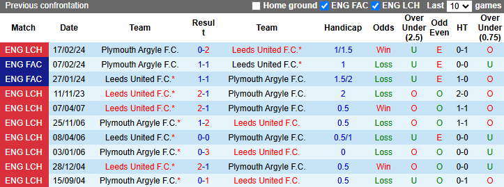 Nhận định, soi kèo Leeds United vs Plymouth Argyle, 22h00 ngày 2/11: Tin vào cửa dưới - Ảnh 4