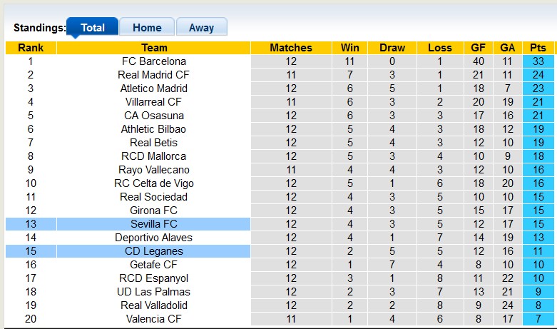 Nhận định, soi kèo Leganes vs Sevilla, 3h00 ngày 10/11: Kém cỏi như nhau - Ảnh 4