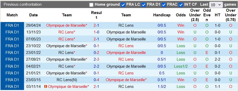 Nhận định, soi kèo Lens vs Marseille, 23h00 ngày 23/11: Những vị khách khó chịu - Ảnh 3