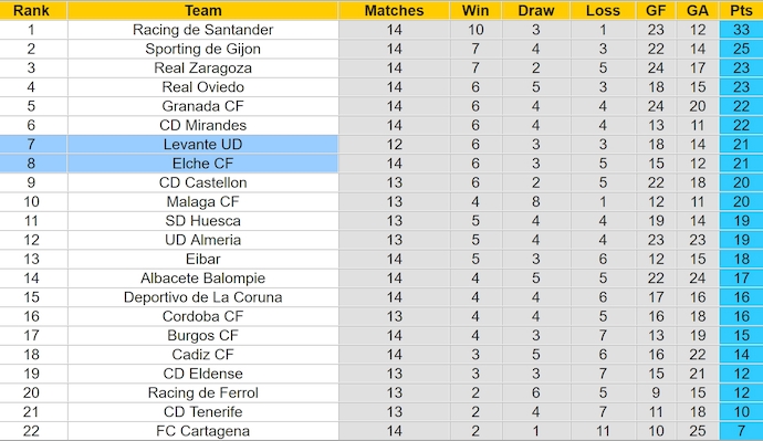 Nhận định, soi kèo Levante vs Elche, 0h30 ngày 17/11: Hướng tới Top 6 - Ảnh 5