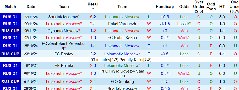 Nhận định, soi kèo Lokomotiv Moscow vs Dynamo Moscow, 23h30 ngày 28/11: Cửa trên ‘tạch’ - Ảnh 1