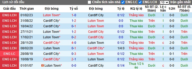 Nhận định, soi kèo Luton Town vs Cardiff City, 03h00 ngày 7/11: Chủ nhà lâm nguy - Ảnh 2