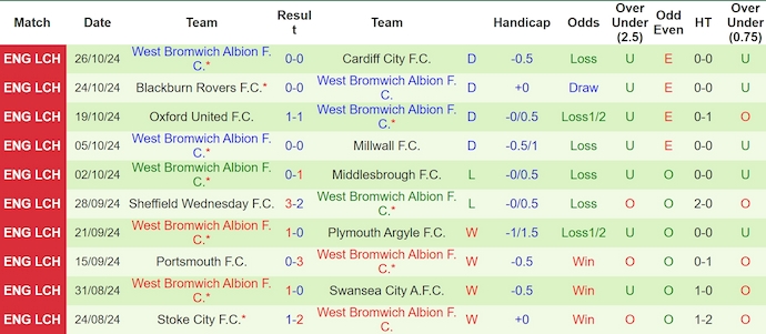 Nhận định, soi kèo Luton Town vs West Brom, 3h00 ngày 2/11: Lấy lại phong độ - Ảnh 2