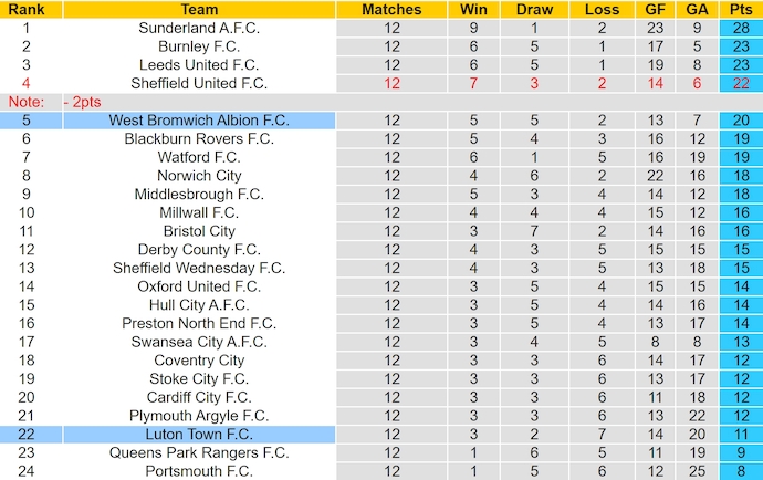 Nhận định, soi kèo Luton Town vs West Brom, 3h00 ngày 2/11: Lấy lại phong độ - Ảnh 4