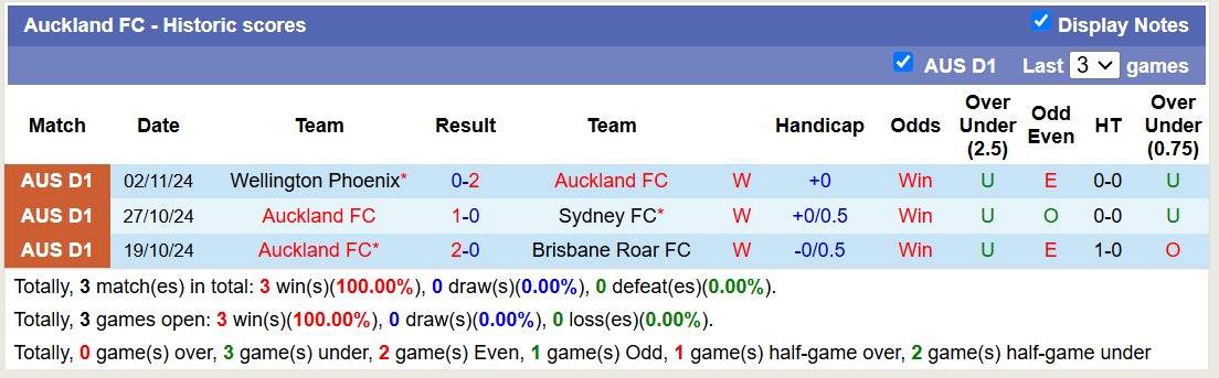 Nhận định, soi kèo Macarthur vs Auckland, 12h00 ngày 24/11: Tiếp tục thăng hoa - Ảnh 3