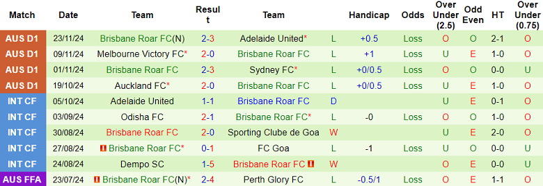 Nhận định, soi kèo Macarthur vs Brisbane Roar, 15h35 ngày 30/11: Cửa dưới thất thế - Ảnh 2