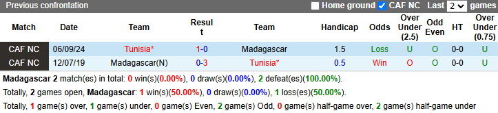 Nhận định, soi kèo Madagascar vs Tunisia, 23h00 ngày 14/11: Không còn gì để mất - Ảnh 4