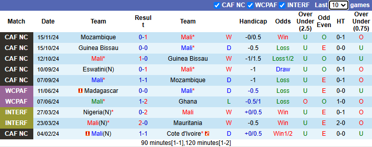 Nhận định, soi kèo Mali vs Eswatini, 23h00 ngày 19/11: Cửa dưới sáng - Ảnh 2