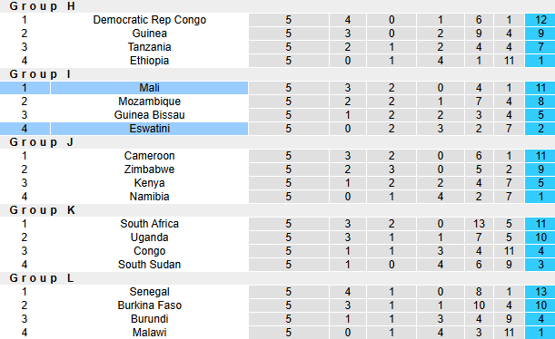 Nhận định, soi kèo Mali vs Eswatini, 23h00 ngày 19/11: Cửa dưới sáng - Ảnh 5