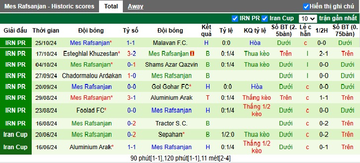 Nhận định, soi kèo Mazandaran vs Rafsanjan, 21h15 ngày 1/11: Chung kết ngược - Ảnh 3