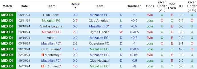 Nhận định, soi kèo Mazatlan vs Pumas UNAM, 10h00 ngày 9/11: Chủ nhà buông xuôi - Ảnh 2