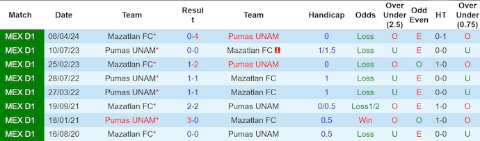 Nhận định, soi kèo Mazatlan vs Pumas UNAM, 10h00 ngày 9/11: Chủ nhà buông xuôi - Ảnh 4