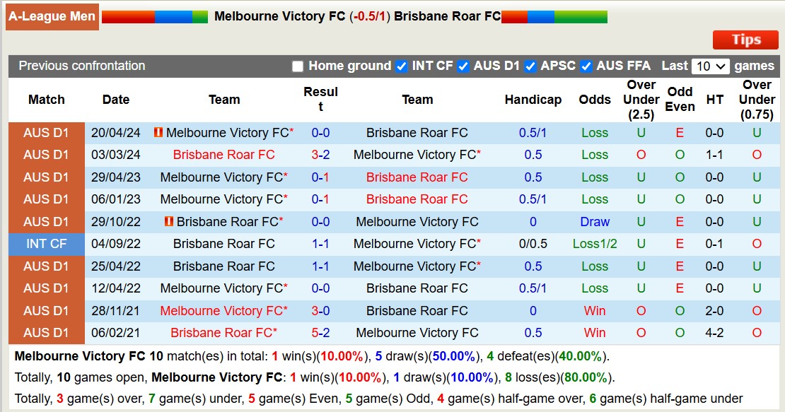 Nhận định, soi kèo Melbourne Victory vs Brisbane Roar, 13h00 ngày 9/11: Thăng hoa sân nhà - Ảnh 4