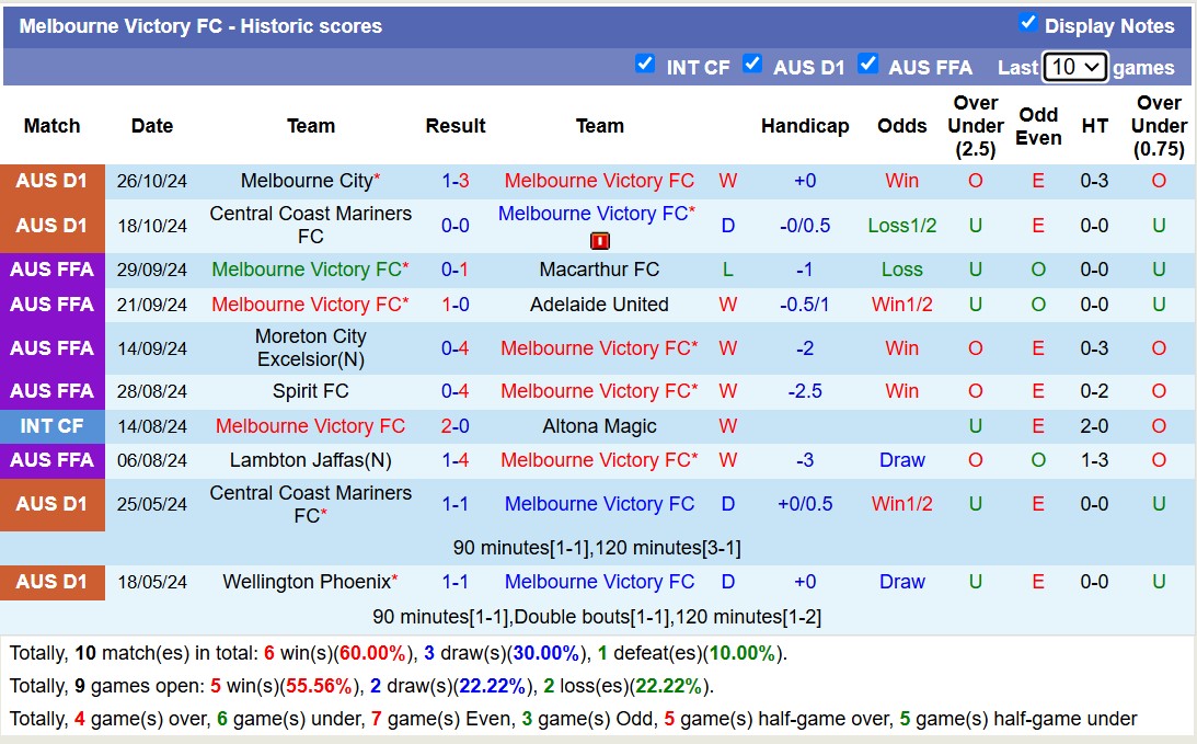 Nhận định, soi kèo Melbourne Victory vs Macarthur FC, 12h00 ngày 3/11: Không hề ngon ăn - Ảnh 2