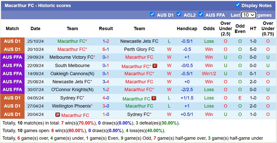 Nhận định, soi kèo Melbourne Victory vs Macarthur FC, 12h00 ngày 3/11: Không hề ngon ăn - Ảnh 3