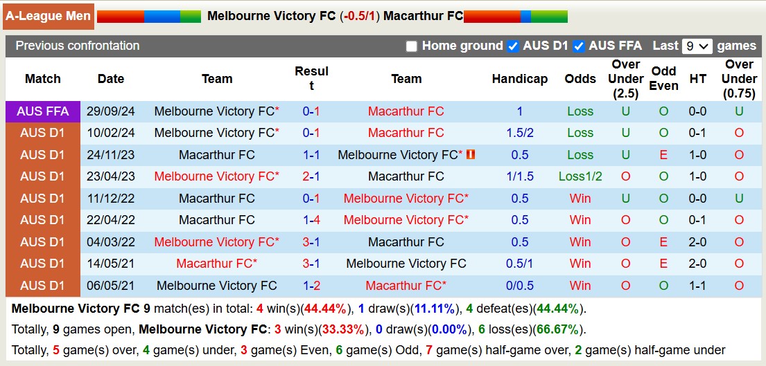 Nhận định, soi kèo Melbourne Victory vs Macarthur FC, 12h00 ngày 3/11: Không hề ngon ăn - Ảnh 4