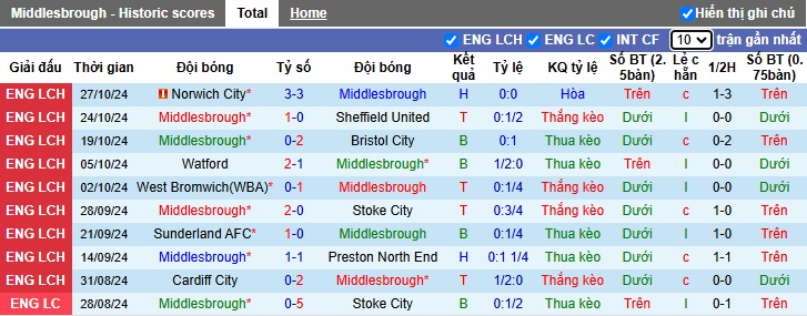 Nhận định, soi kèo Middlesbrough vs Coventry, 22h00 ngày 2/11: Chủ nhà đòi nợ - Ảnh 4