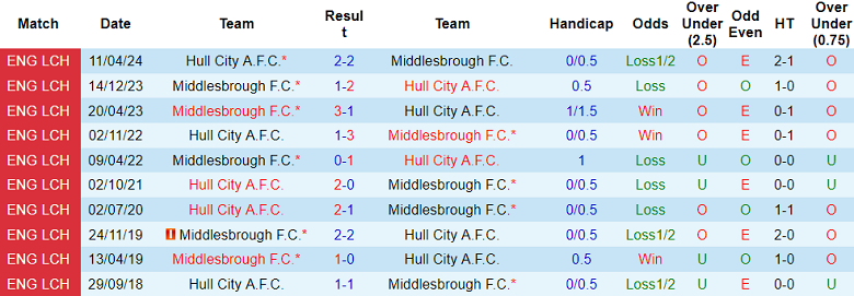 Nhận định, soi kèo Middlesbrough vs Hull City, 19h30 ngày 30/11: Hy vọng cửa trên - Ảnh 3