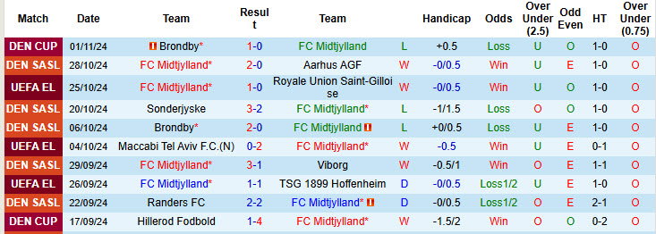 Nhận định, soi kèo Midtjylland vs Brondby, 20h00 ngày 03/11: Thử thách đáng gờm - Ảnh 2