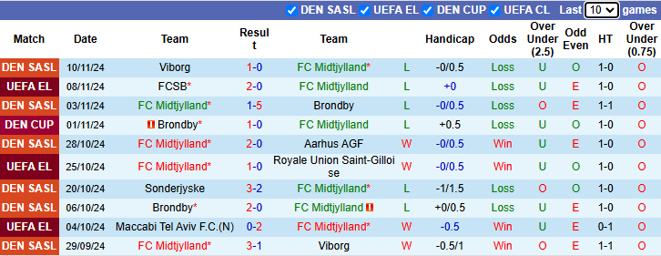 Nhận định, soi kèo Midtjylland vs Silkeborg, 1h00 ngày 26/11: Khó cho cửa trên - Ảnh 2