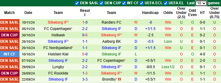 Nhận định, soi kèo Midtjylland vs Silkeborg, 1h00 ngày 26/11: Khó cho cửa trên - Ảnh 3