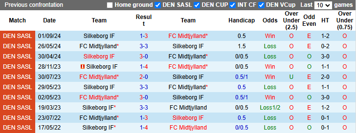 Nhận định, soi kèo Midtjylland vs Silkeborg, 1h00 ngày 26/11: Khó cho cửa trên - Ảnh 4