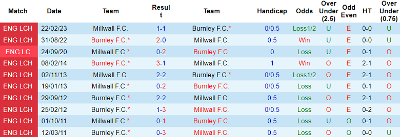 Nhận định, soi kèo Millwall vs Burnley, 22h00 ngày 3/11: Khó cho chủ nhà - Ảnh 3