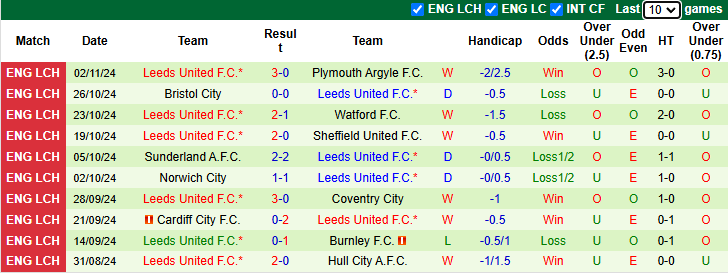 Nhận định, soi kèo Millwall vs Leeds United, 2h45 ngày 7/11: - Ảnh 3