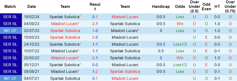 Nhận định, soi kèo Mladost Lucani vs Spartak Subotica, 22h30 ngày 4/11: Thất vọng cửa dưới - Ảnh 3