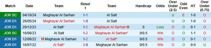 Nhận định, soi kèo Moghayer Al Sarhan vs Al Salt, 23h45 ngày 29/11: Cẩn trọng tối đa - Ảnh 4