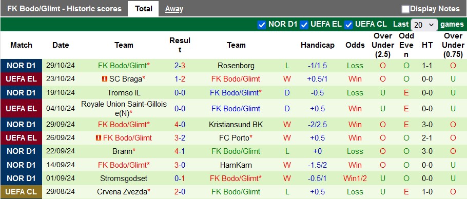 Nhận định, soi kèo Molde vs Bodo/Glimt, 23h00 ngày 3/11: Cầm chân nhau - Ảnh 2