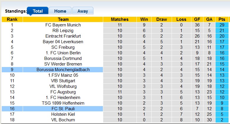 Nhận định, soi kèo Monchengladbach vs St. Pauli, 23h30 ngày 24/11: Bắt nạt tân binh - Ảnh 4