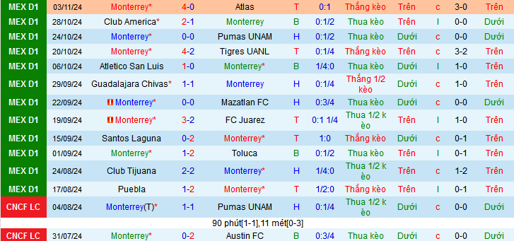 Nhận định, soi kèo Monterrey vs Club Leon, 08h05 ngày 11/11: Cuộc chiến không khoan nhượng - Ảnh 2