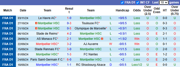 Nhận định, soi kèo Montpellier vs Brest, 23h00 ngày 10/11: Chủ nhà chìm sâu - Ảnh 2