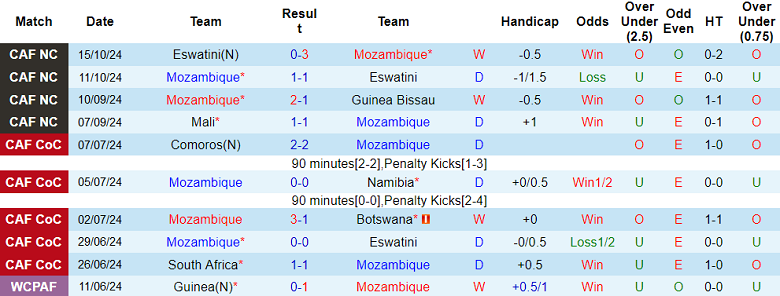 Nhận định, soi kèo Mozambique vs Mali, 23h00 ngày 15/11: Thất vọng cửa trên - Ảnh 1