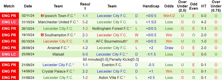 Nhận định, soi kèo MU vs Leicester, 21h00 ngày 10/11: Khó tin Quỷ đỏ - Ảnh 2