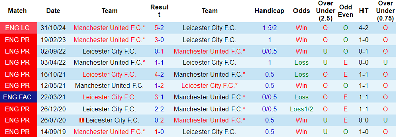 Nhận định, soi kèo MU vs Leicester, 21h00 ngày 10/11: Khó tin Quỷ đỏ - Ảnh 3