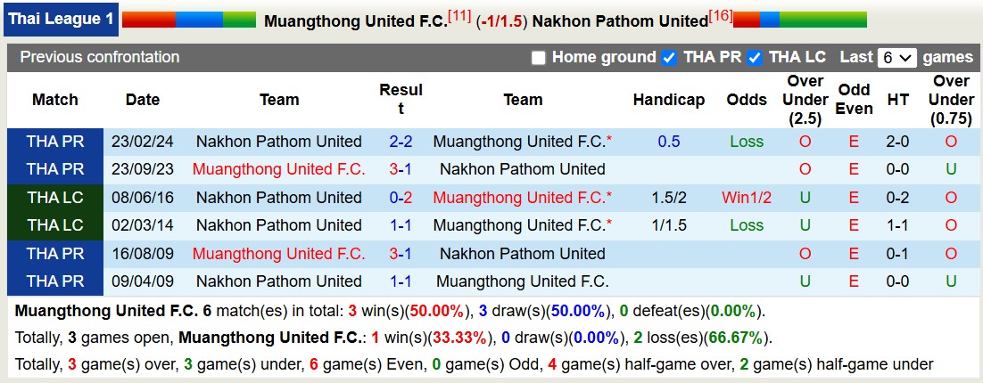 Nhận định, soi kèo Muangthong United vs Nakhon Pathom United, 19h00 ngày 11/11: Tưng bừng bắn phá - Ảnh 4