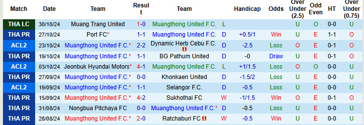 Nhận định, soi kèo Muangthong United vs PT Prachuap, 18h00 ngày 02/11: Phá dớp đối đầu - Ảnh 2