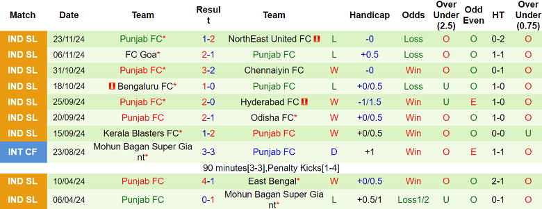 Nhận định, soi kèo Mumbai City vs Punjab, 21h00 ngày 26/1: Niềm tin cửa dưới - Ảnh 2