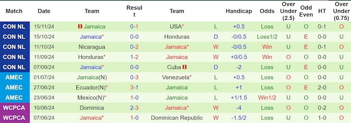 Nhận định, soi kèo Mỹ vs Jamaica, 8h00 ngày 19/11: Quá khó để ngược dòng - Ảnh 3