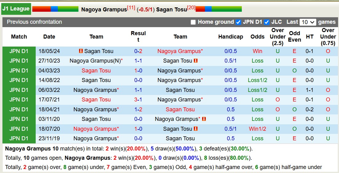 Nhận định, soi kèo Nagoya Grampus vs Sagan Tosu, 12h00 ngày 30/11: Đội khách buông xuôi - Ảnh 4