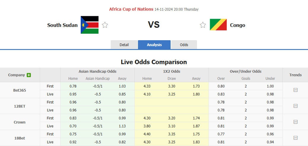 Nhận định, soi kèo Nam Sudan vs Congo, 20h00 ngày 14/11: Buông xuôi - Ảnh 1