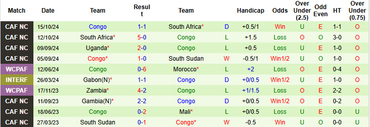 Nhận định, soi kèo Nam Sudan vs Congo, 20h00 ngày 14/11: Buông xuôi - Ảnh 3