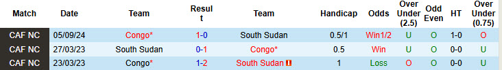 Nhận định, soi kèo Nam Sudan vs Congo, 20h00 ngày 14/11: Buông xuôi - Ảnh 4