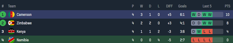 Nhận định, soi kèo Namibia vs Cameroon, 20h00 ngày 13/11: Kết quả dễ đoán - Ảnh 4