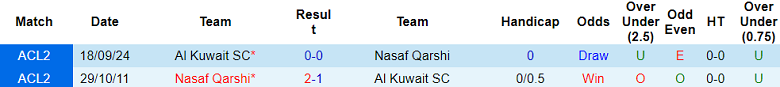 Nhận định, soi kèo Nasaf Qarshi vs Al Kuwait, 21h00 ngày 27/11: Khó tin cửa dưới - Ảnh 3