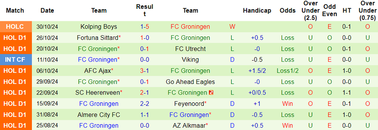 Nhận định, soi kèo NEC Nijmegen vs Groningen, 20h30 ngày 3/11: Khó tin ‘lính mới’ - Ảnh 2