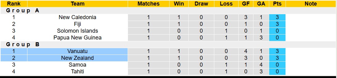 Nhận định, soi kèo New Zealand vs Vanuatu, 13h30 ngày 15/11: Không có bất ngờ - Ảnh 4